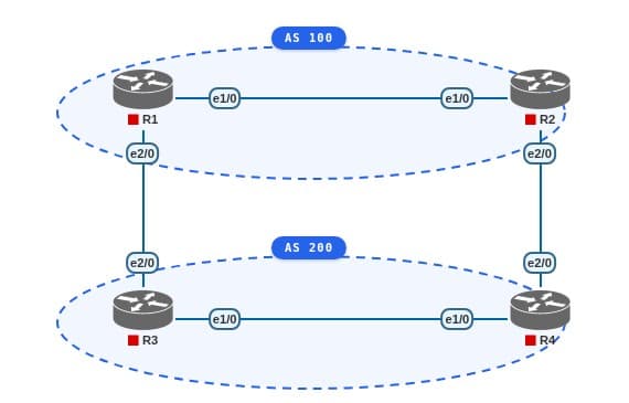 PNETLab topology diagram showing R1 and R2 in AS 100 dual-connected to R3 and R4 in AS 200