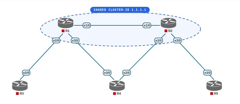 PNETLab topology diagram showing route reflectors R1 and R2 sharing cluster-ID 1.1.1.1 with clients R3, R4 and R5