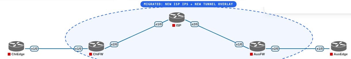 PNETLab topology diagram showing ChiEdge and ChiFW in Chicago, an ISP transit router, and AusFW and AusEdge in Austin, connected by a migrated GRE tunnel overlay