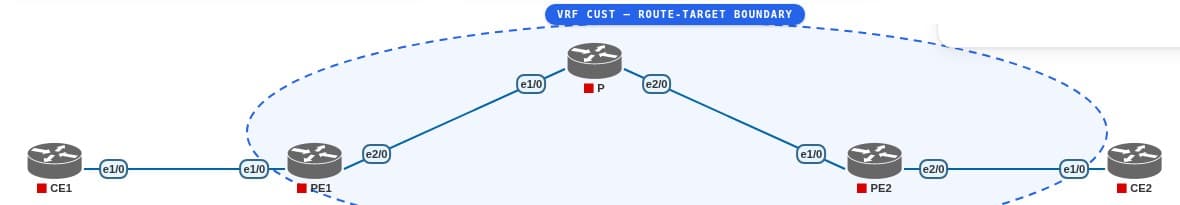 PNETLab topology diagram showing CE1 and CE2 attached to PE1 and PE2 across an MPLS core with a P router, inside a shared route-target VRF boundary